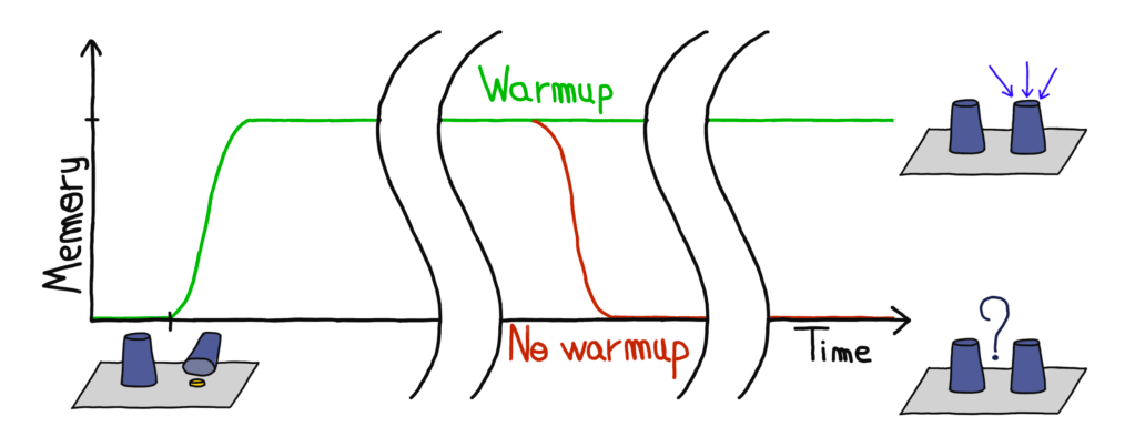 Warming up recurrent neural networks to maximise reachable multistability greatly improves&nbsp;learning
