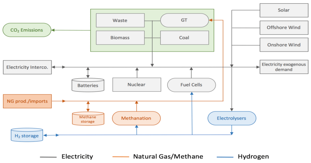 Sector coupling for the energy transition: the case of the Dutch energy&nbsp;system