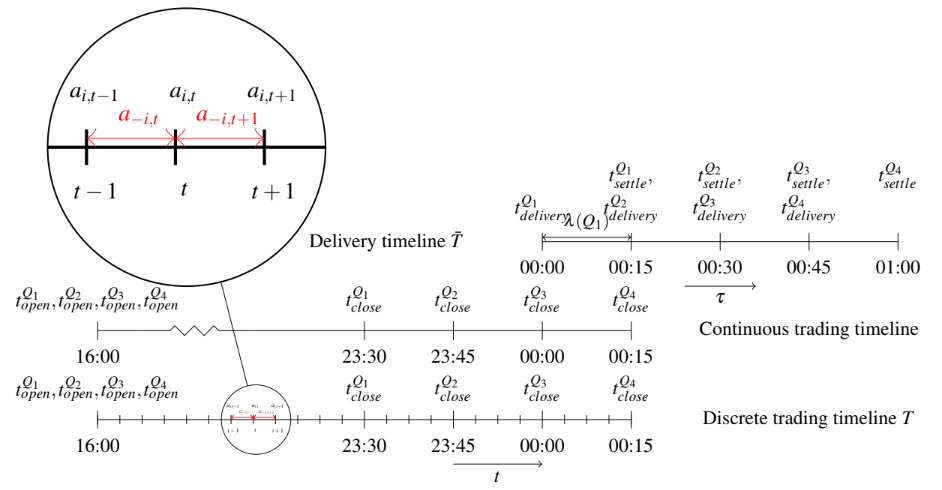 A Deep Reinforcement Learning Framework for Continuous Intraday Market&nbsp;Bidding