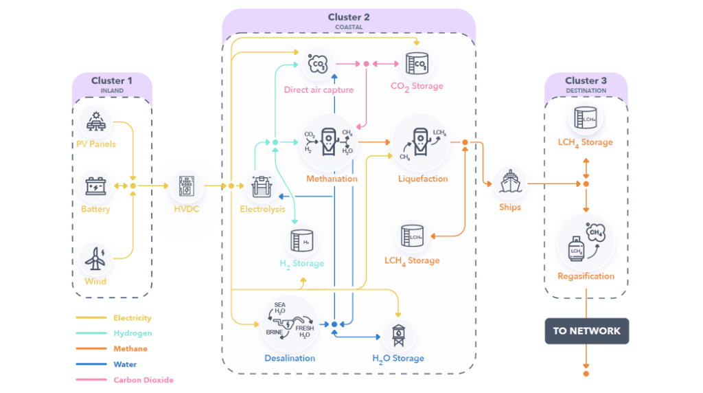 Job offers – Research positions in Operations Research/Planning applied to&nbsp;EnergySystems