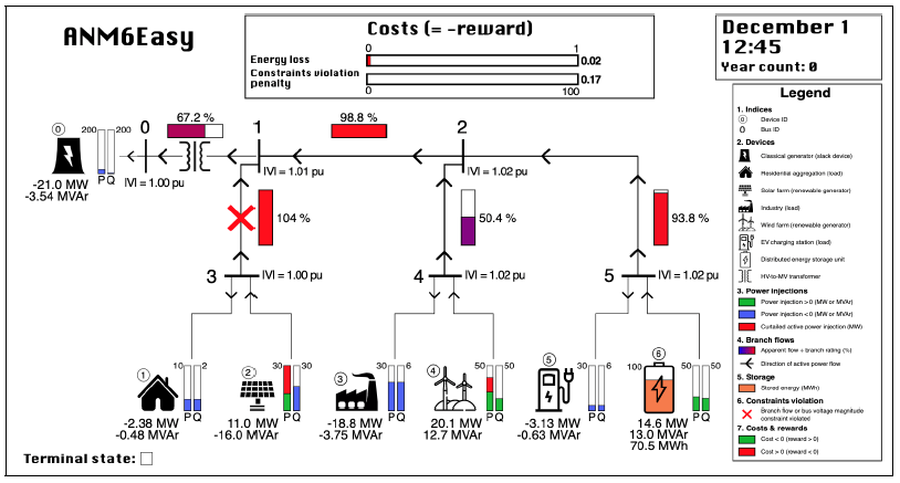 Gym-ANM: Reinforcement learning environments for active network management tasks in electricity distribution&nbsp;systems