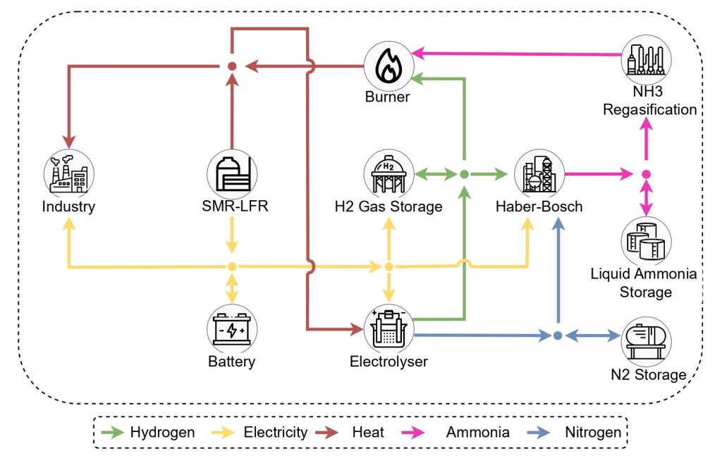 New paper on the techno-economic performance of Small Modular Reactors!