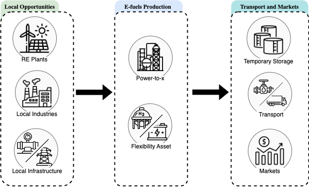 Distributed e-fuel hubs: Concept and case study