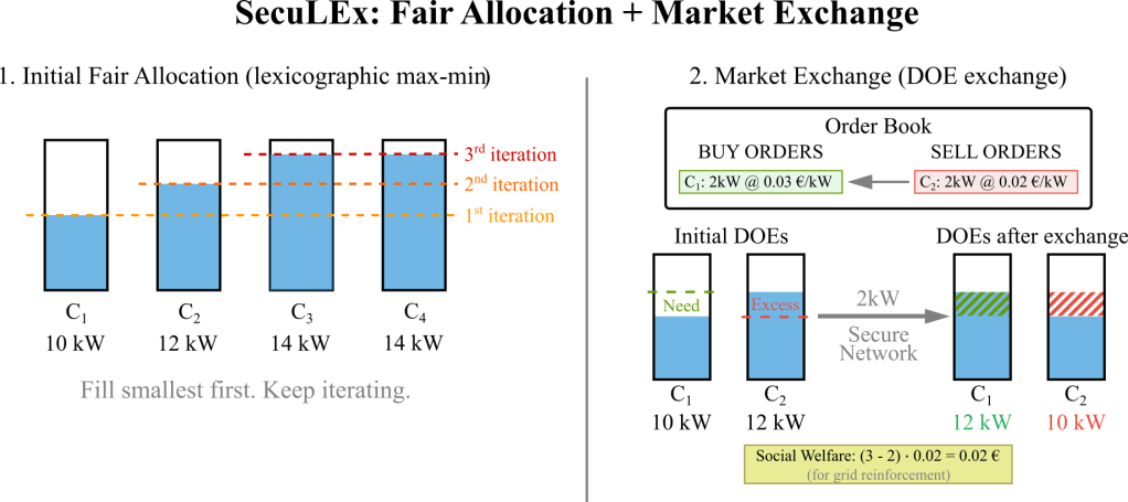 SecuLEx: a Secure Limit Exchange Market for Dynamic Operating Envelopes