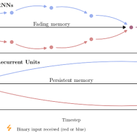 Parallelisable Memory Recurrent&nbsp;Units