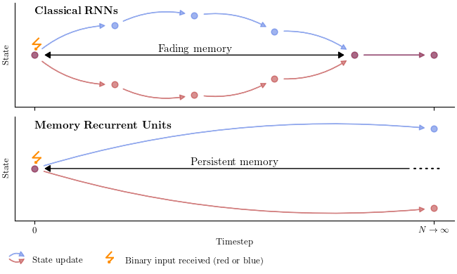 Parallelisable Memory Recurrent Units