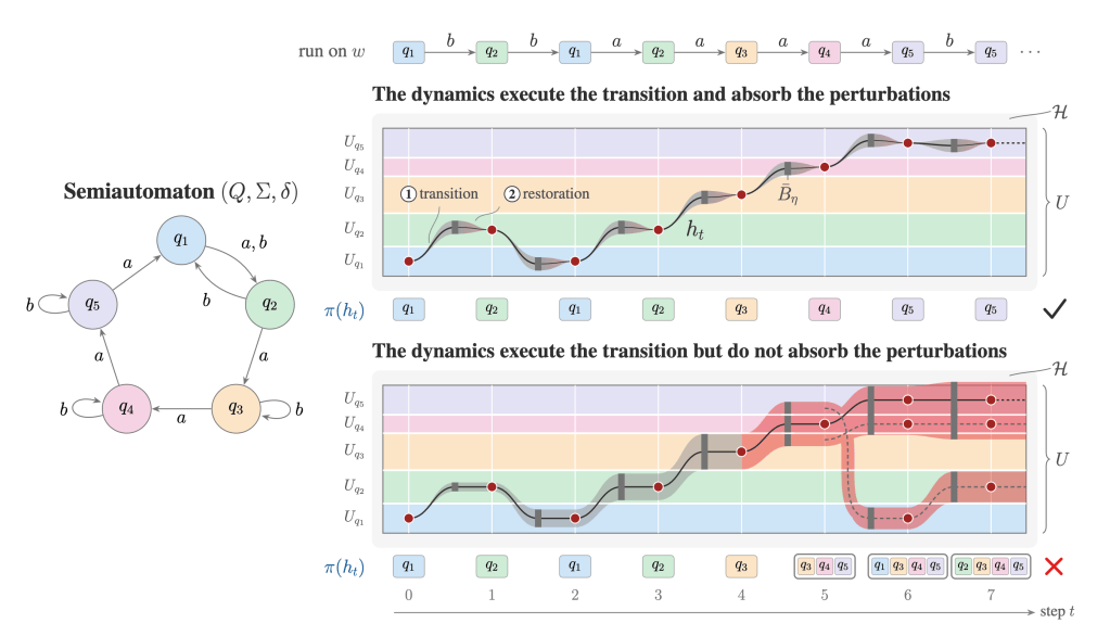 Illustration of a semiautomaton with states labeled q1 to q5, displaying transitions for the symbols 'a' and 'b'. Two graphs depict different dynamics: one that absorbs perturbations and one that does not, showing state transitions and the corresponding outputs.