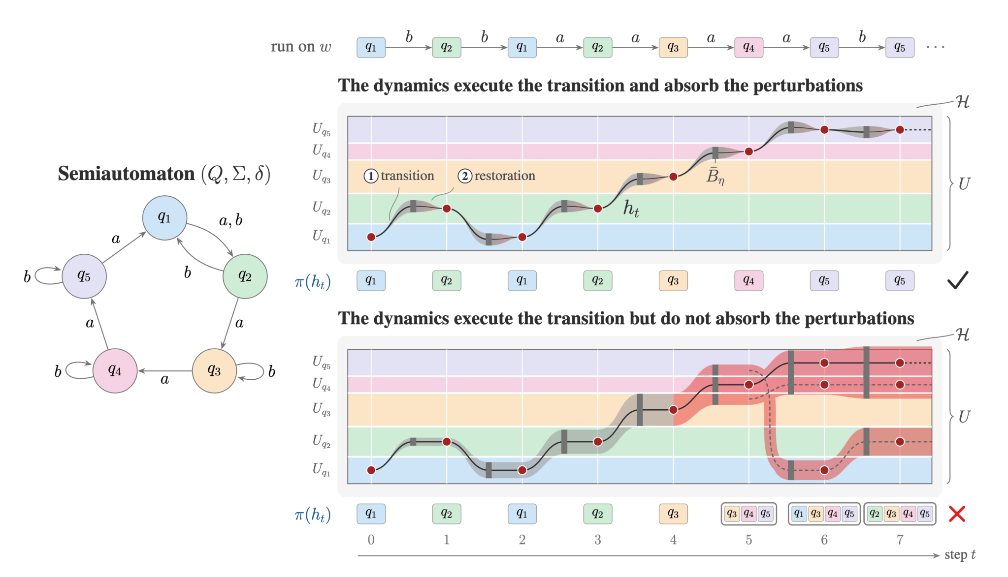 Enhancing Memory Tracking in Sequence Models with NFSM